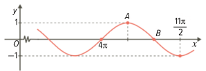 Parte do gráfico do seno com um zero em 4 pi, o máximo A a seguir, o zero B e o mínimo em 11 pi sobre 2