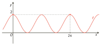 Gráfico de f com máximos de valor 2 em 0 e em 2 pi, duas oscilações completas entre 0 e 2 pi e mínimos no eixo Ox