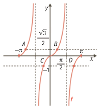 Gráfico da tangente em menos pi, pi, com os pontos A e B à mesma altura positiva e os pontos C e D de ordenada menos 1