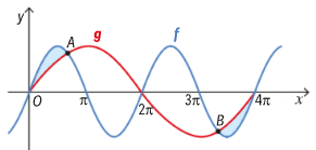 Gráficos de f e g em 0, 4 pi com os pontos de interseção A e B e as regiões entre os gráficos sombreadas