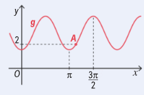 Parte do gráfico de g com o ponto A de ordenada 2 e abcissa entre pi e 3 pi sobre 2