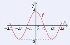 Gráfico de f com máximo 2 em x igual a 0 e mínimos menos 2 em menos 2 pi e 2 pi