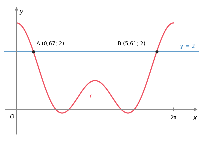 Gráfico de f em 0, 2 pi e reta y igual a 2, com as interseções A (0,67; 2) e B (5,61; 2)