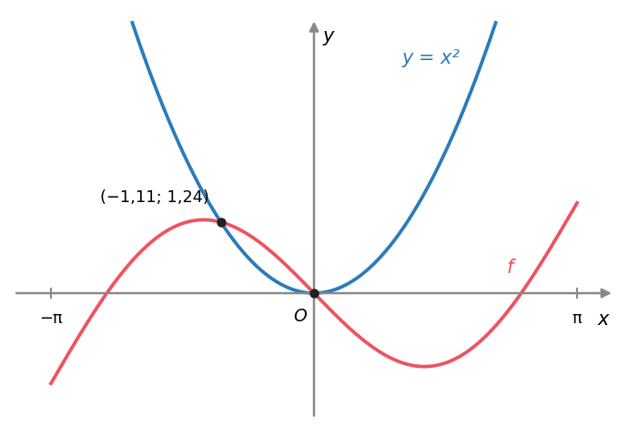 Gráficos de f e de y igual a x ao quadrado, que se intersetam na origem e no ponto (menos 1,11; 1,24)