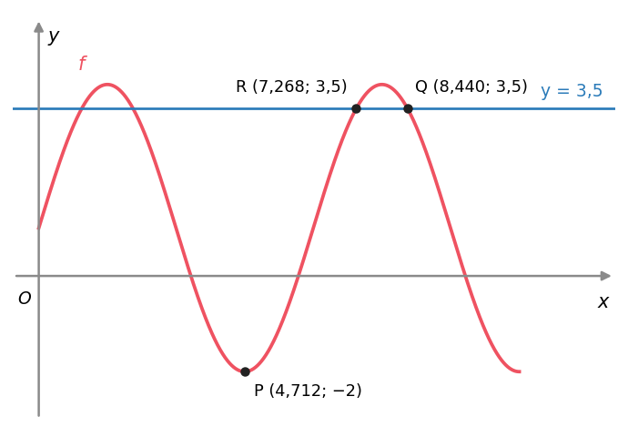 Gráfico de f e da reta y igual a 3,5, com as interseções R (7,268; 3,5) e Q (8,440; 3,5) e o mínimo P (4,712; menos 2)
