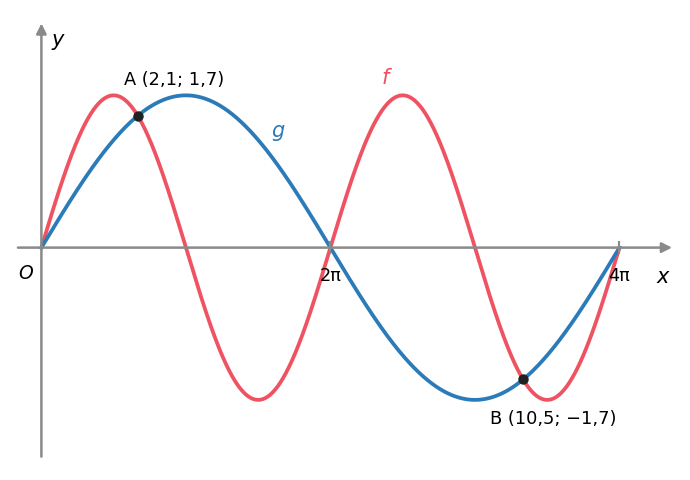 Gráficos de f e g em 0, 4 pi com os pontos A (2,1; 1,7) e B (10,5; menos 1,7)