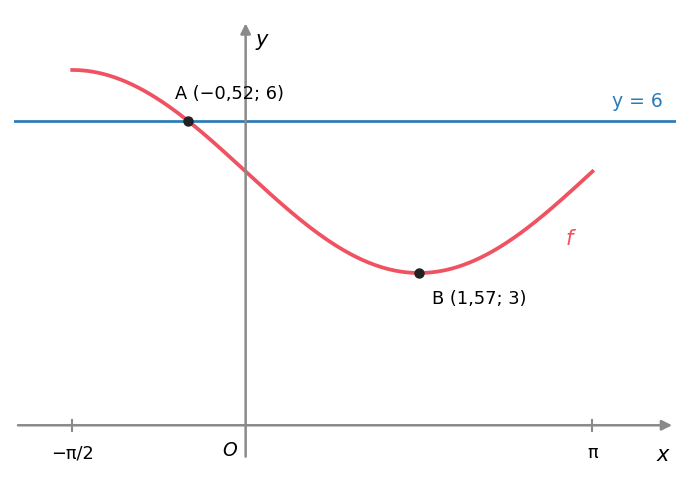 Gráfico de f e reta y igual a 6, com A (menos 0,52; 6) e o mínimo B (1,57; 3)