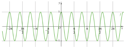 Gráfico de f de cosseno de cx com cinco oscilações completas entre 0 e 2 pi