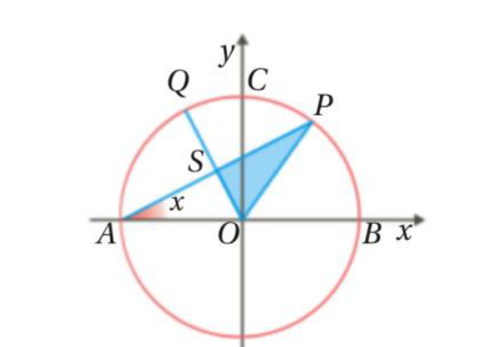 Circunferência trigonométrica com os pontos A, B, C, P, Q, S e o ângulo x em A