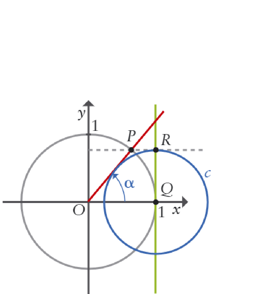 Circunferência c de centro Q(1,0) que passa por R, tangente à reta OP