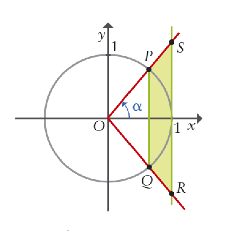 Trapézio PQRS na circunferência trigonométrica, 1.º quadrante