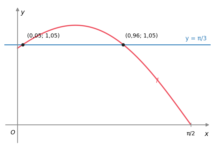 Gráfico de f e da reta y igual a pi sobre 3, com os pontos de interseção de abcissas 0,05 e 0,96
