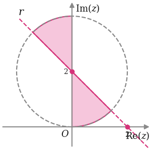 Circunferência de centro (0,2) e raio 2, reta r pelo centro e por (2,0), e dois setores sombreados