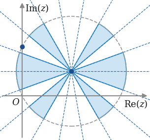 Circunferência de centro (2,1) que passa em (0,2), dezoito semirretas a partir do centro e oito setores sombreados