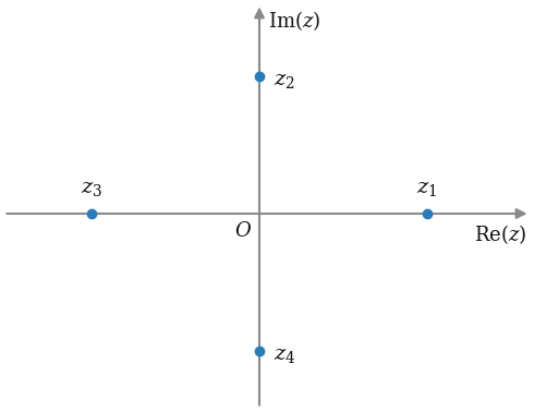 Plano de Argand com z1 no semieixo real positivo, z2 no semieixo imaginário positivo, z3 no semieixo real negativo e z4 no semieixo imaginário negativo