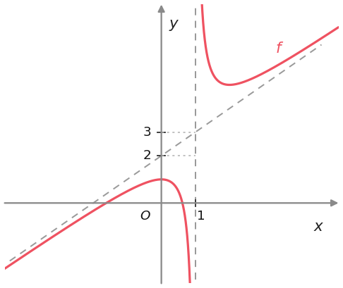 Gráfico de f com assíntota vertical x=1 e assíntota oblíqua de ordenada na origem 2, que se intersetam no ponto de ordenada 3