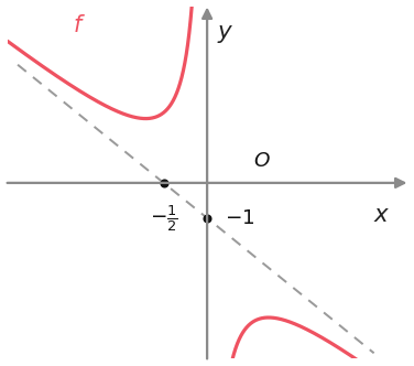 Opção C: assíntota oblíqua decrescente que interseta o eixo Ox em menos um meio e o eixo Oy em menos um