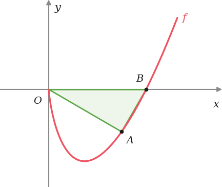 Gráfico de f(x) = 2x ln x com o triângulo OAB: B é a interseção com o eixo Ox e A é um ponto do gráfico de abcissa x