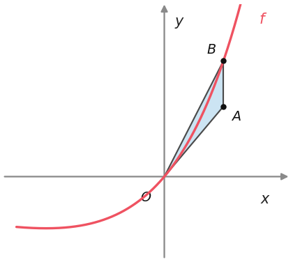 Gráfico de f com o triângulo OAB, em que OA é a tangente em x = 0 e AB está sobre a reta x = 1