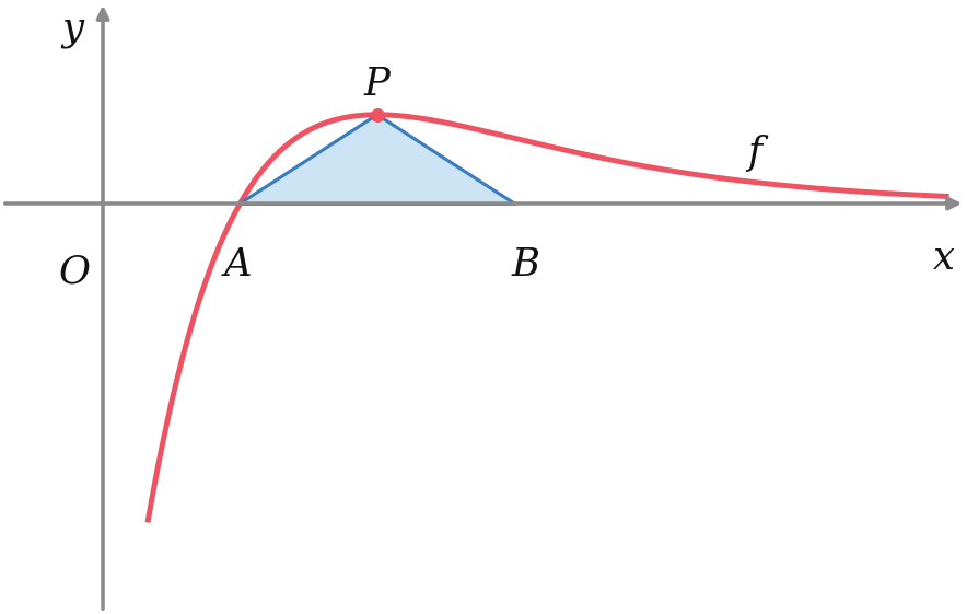 Gráfico de f(x)=2e^(-x)(x-1), que interseta o eixo das abcissas no ponto A, sobe até um máximo e depois decresce; sobre o gráfico marca-se o ponto P e no eixo das abcissas o ponto B, formando o triângulo isósceles APB sombreado