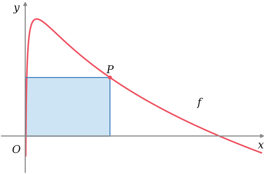 Gráfico de f(x)=8 menos o quadrado do logaritmo de x, com um ponto P do 1.º quadrante sobre o gráfico e o retângulo sombreado de diagonal OP com dois lados sobre os eixos coordenados