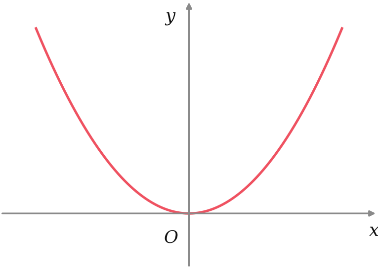 Curva em forma de U com vértice na origem, decrescente à esquerda de zero e crescente à direita de zero