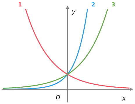 Três gráficos de funções exponenciais: o 1 decrescente, e o 2 e o 3 crescentes, sendo o 2 o mais acentuado