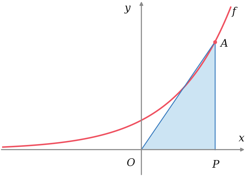 Gráfico crescente de f(x) igual a e elevado a x, com um ponto P no semieixo positivo das abcissas, o ponto A do gráfico com a mesma abcissa de P, e o triângulo OAP sombreado