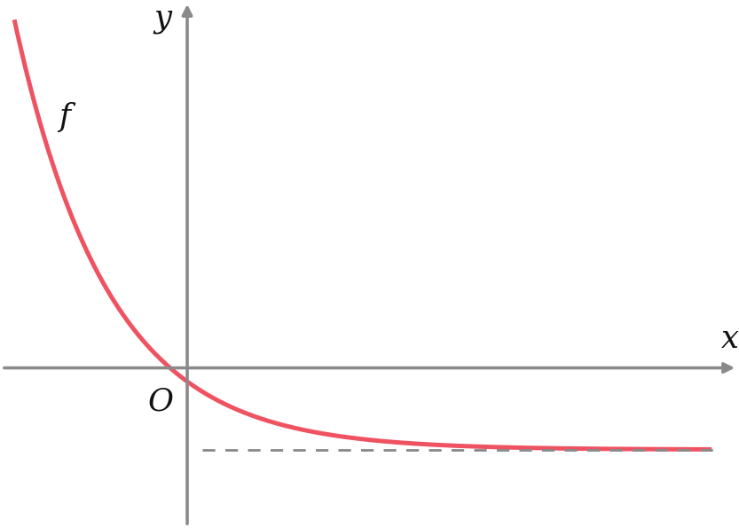 Gráfico decrescente de uma função exponencial que interseta o eixo das abcissas e tende para uma assíntota horizontal situada abaixo do eixo Ox