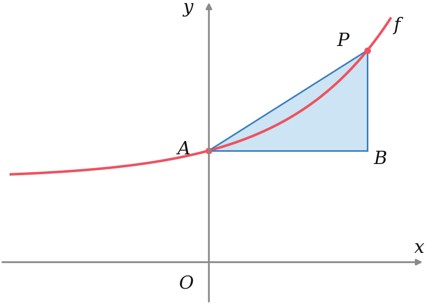 Gráfico crescente de f(x) igual a 2 elevado a x mais 3, com o ponto A no eixo das ordenadas, o ponto P sobre o gráfico com abcissa positiva e o ponto B com a abcissa de P e a ordenada de A, formando um triângulo sombreado