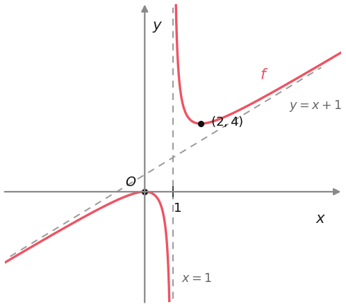 Esboço do gráfico de f(x)=x ao quadrado sobre x menos um, com assíntota vertical x=1, assíntota oblíqua y=x+1, máximo em (0,0) e mínimo em (2,4)