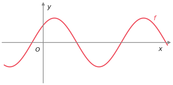 Gráfico da função f(x) = sen x + cos x, uma sinusoide de amplitude raiz de dois