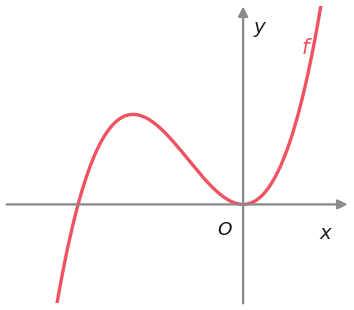 Gráfico da função f: curva com um máximo relativo e um mínimo relativo na origem