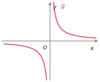 Gráfico da função g: hipérbole com dois ramos, um no primeiro quadrante e outro no terceiro