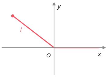 Gráfico da função i: segmento decrescente seguido de um troço constante igual a zero