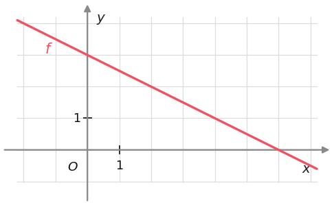 Gráfico de uma função afim decrescente numa quadrícula, com as unidades marcadas nos dois eixos