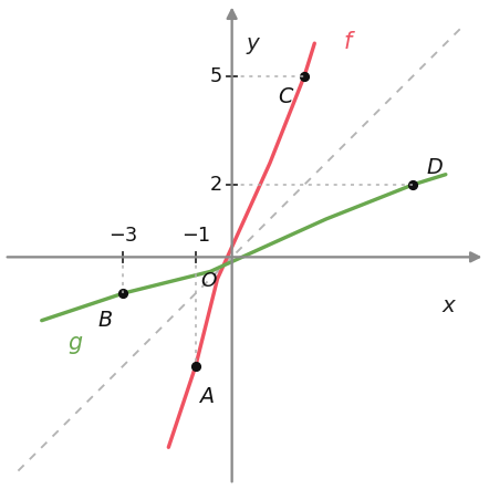 Gráficos de duas funções inversas uma da outra, simétricos relativamente à bissetriz y = x, com os pontos A, B, C e D marcados