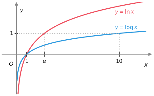 Gráficos de y = ln x e de y = log x, que se intersetam em x = 1, com ln e = 1 e log 10 = 1 assinalados