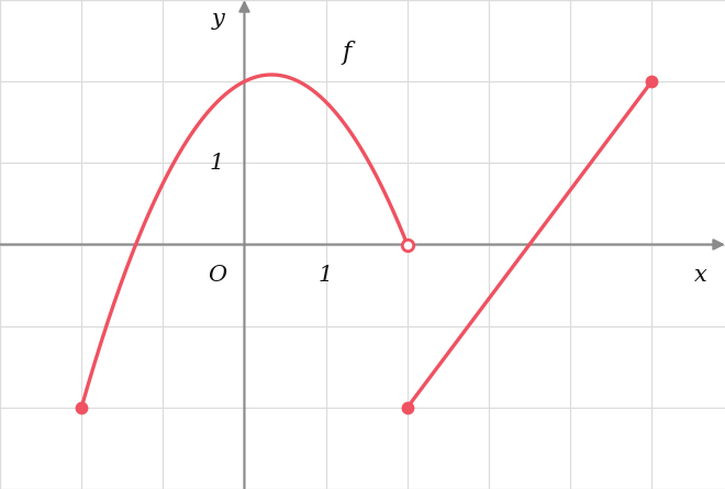 Gráfico de f: um arco de parábola desde a bola fechada em (−2, −2), com máximo acima do eixo, descendo até uma bola aberta em (2, 0); e um segmento de reta desde a bola fechada em (2, −2) até (5, 2)