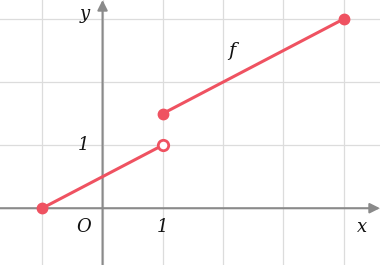Opção A: reta que sobe e termina numa bola aberta em (1, 1); o segundo ramo começa numa bola fechada em (1, 1,5) e continua a subir