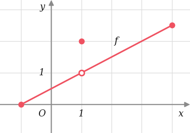 Opção C: uma única reta que sobe, com uma bola aberta em (1, 1), e uma bola fechada isolada em (1, 2), acima da reta