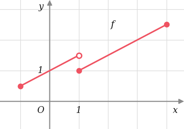 Opção D: reta que sobe e termina numa bola aberta em (1, 1,5); o segundo ramo começa numa bola fechada em (1, 1) e continua a subir