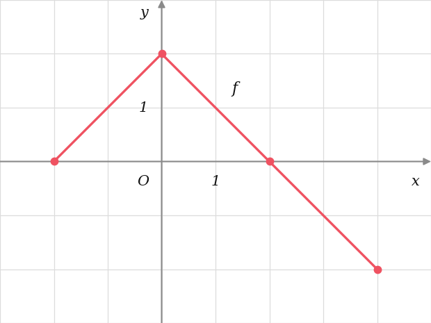 Gráfico de f: linha quebrada que sobe de (−2, 0) até ao ponto (0, 2) e depois desce em linha reta, passando por (2, 0), até (4, −2)