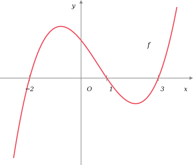 Gráfico de uma função cúbica com zeros em menos 2, 1 e 3: sobe da parte inferior esquerda, tem um máximo relativo entre menos 2 e 1, um mínimo relativo entre 1 e 3, e depois sobe