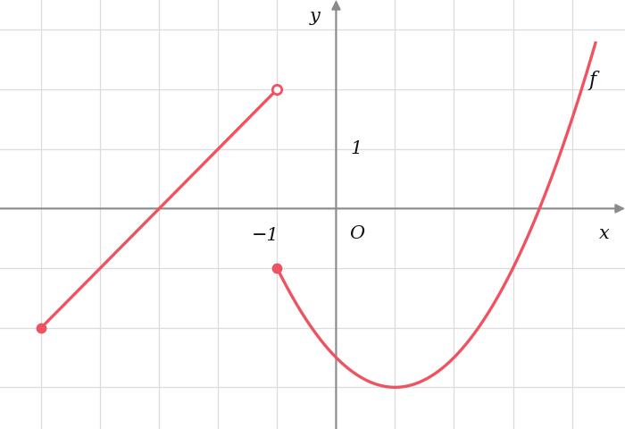 Gráfico de f: um segmento de reta que sobe desde o ponto (−5, −2) até uma bola aberta em (−1, 2); a partir de uma bola fechada em (−1, −1), uma curva que desce até um mínimo e depois sobe