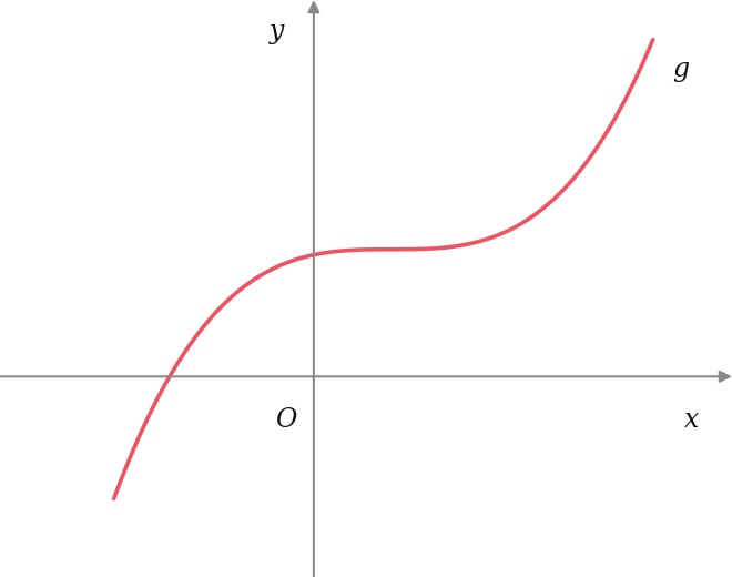 Gráfico de g: curva que sobe da esquerda, vai perdendo inclinação até ficar praticamente horizontal por volta de um terço e a seguir volta a subir cada vez mais depressa