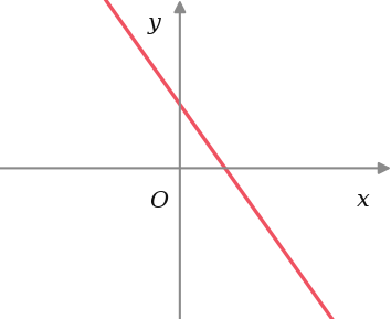 Opção B: reta de declive negativo que corta o eixo Ox num ponto de abcissa positiva