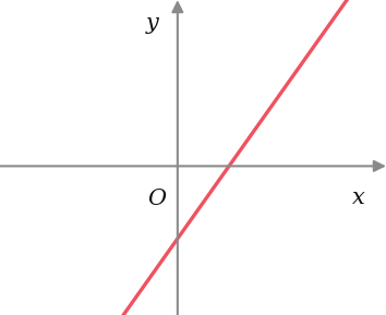 Opção C: reta de declive positivo que corta o eixo Ox num ponto de abcissa positiva