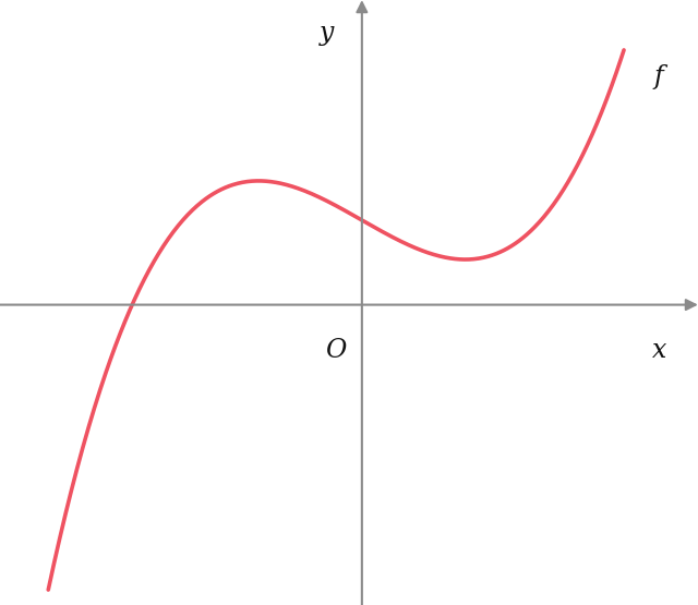 Gráfico de f: curva que sobe da esquerda, tem um máximo relativo à esquerda do eixo Oy, desce até um mínimo relativo situado à direita da origem e acima do eixo Ox, e depois volta a subir