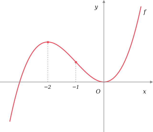 Gráfico de f: curva que sobe da esquerda até um máximo relativo no ponto de abcissa menos 2, desce passando pelo ponto de inflexão de abcissa menos 1 até um mínimo relativo na origem, e depois volta a subir